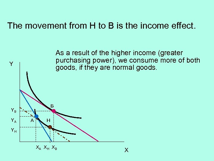 The movement from H to B is the income effect. As a result of