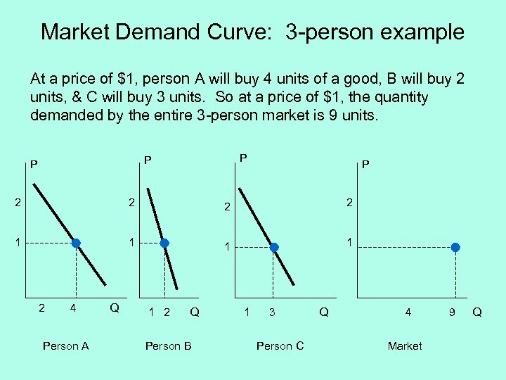 Market Demand Curve: 3 -person example At a price of $1, person A will