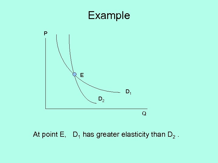 Example P E D 1 D 2 Q At point E, D 1 has