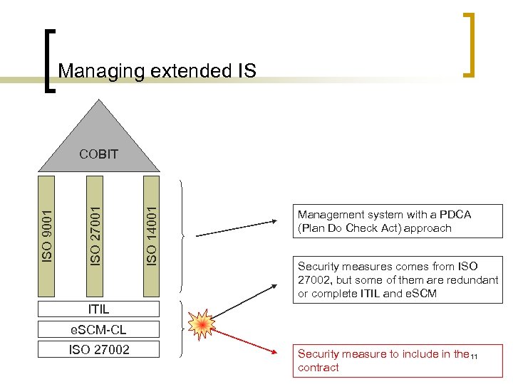 Managing extended IS ISO 14001 ISO 27001 ISO 9001 COBIT Management system with a