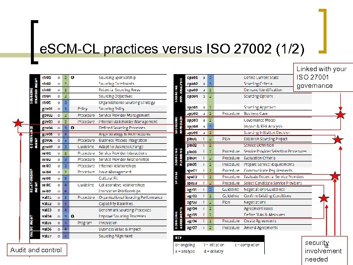 e. SCM-CL practices versus ISO 27002 (1/2) Linked with your ISO 27001 governance Audit