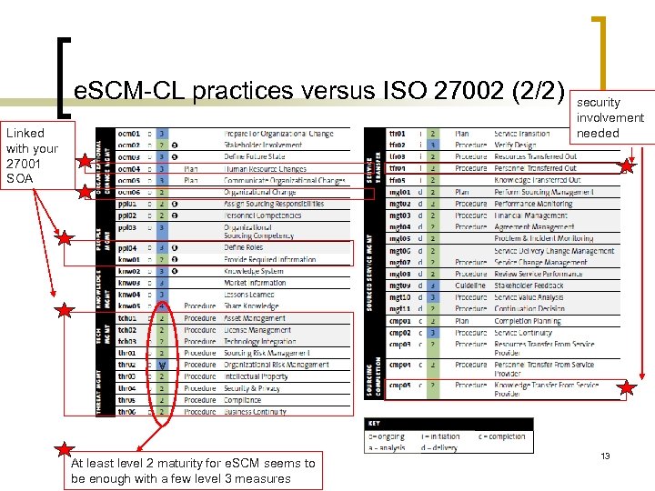 e. SCM-CL practices versus ISO 27002 (2/2) Linked with your 27001 SOA security involvement