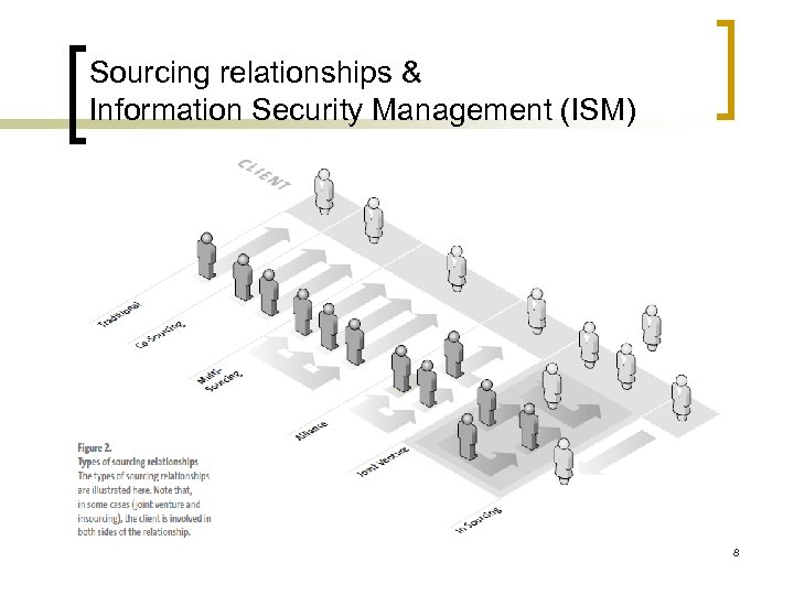 Sourcing relationships & Information Security Management (ISM) 8 