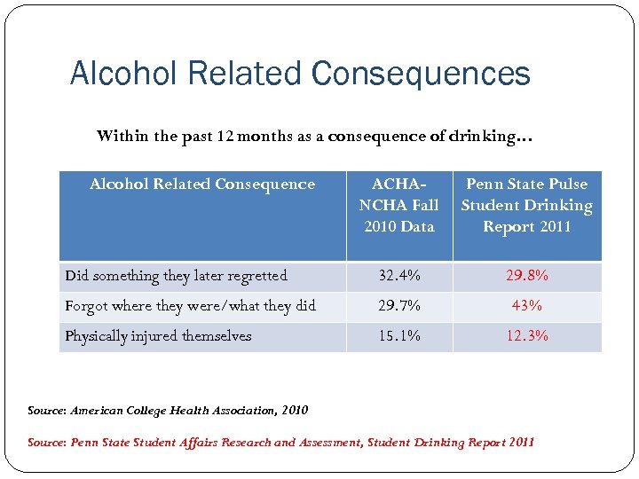 Alcohol Related Consequences Within the past 12 months as a consequence of drinking… Alcohol