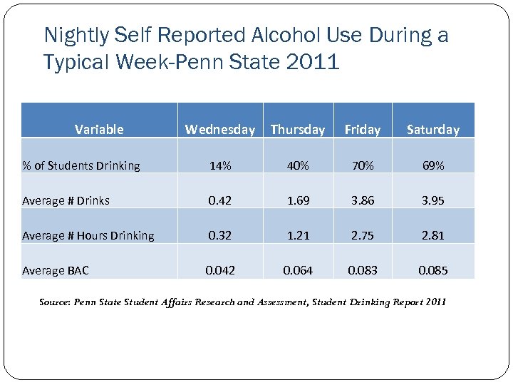 Nightly Self Reported Alcohol Use During a Typical Week-Penn State 2011 Variable Wednesday Thursday