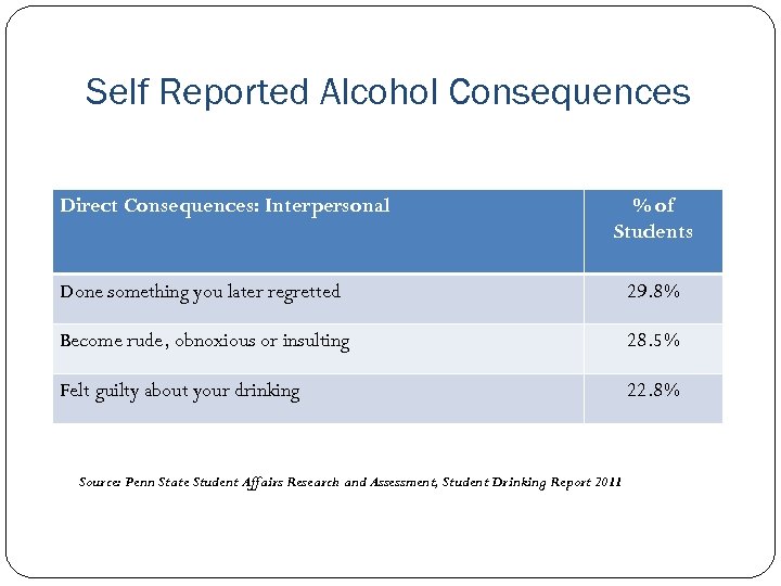 Self Reported Alcohol Consequences Direct Consequences: Interpersonal % of Students Done something you later