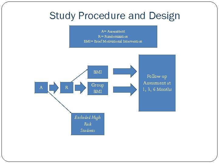 Study Procedure and Design A= Assessment R= Randomization BMI= Brief Motivational Intervention BMI A