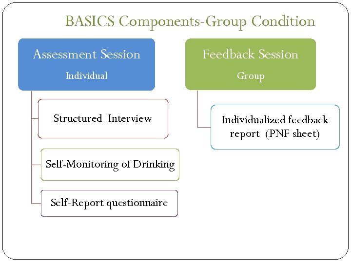 BASICS Components-Group Condition Assessment Session Feedback Session Individual Group Structured Interview Self-Monitoring of Drinking