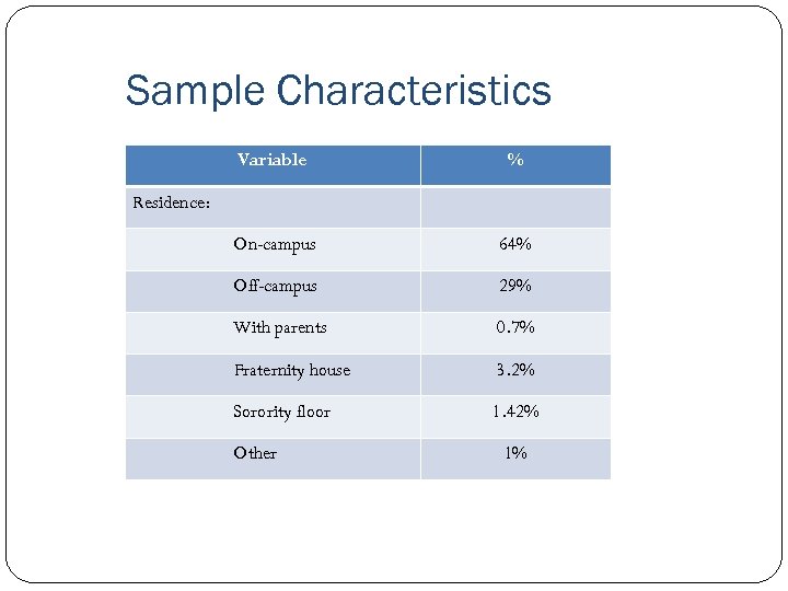 Sample Characteristics Variable % On-campus 64% Off-campus 29% With parents 0. 7% Fraternity house