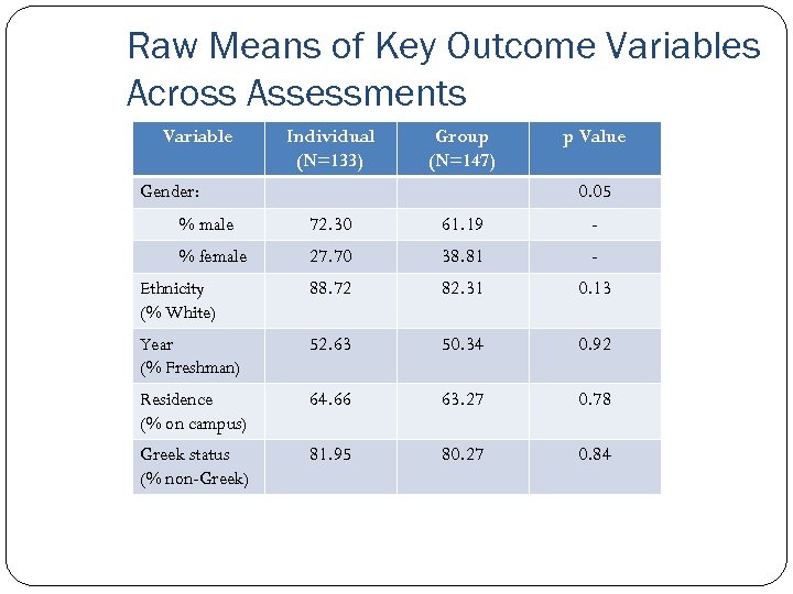 Raw Means of Key Outcome Variables Across Assessments Variable Individual (N=133) Group (N=147) Gender: