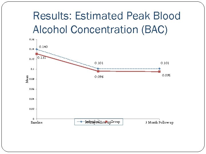 Results: Estimated Peak Blood Alcohol Concentration (BAC) 0. 16 0. 14 0. 12 0.