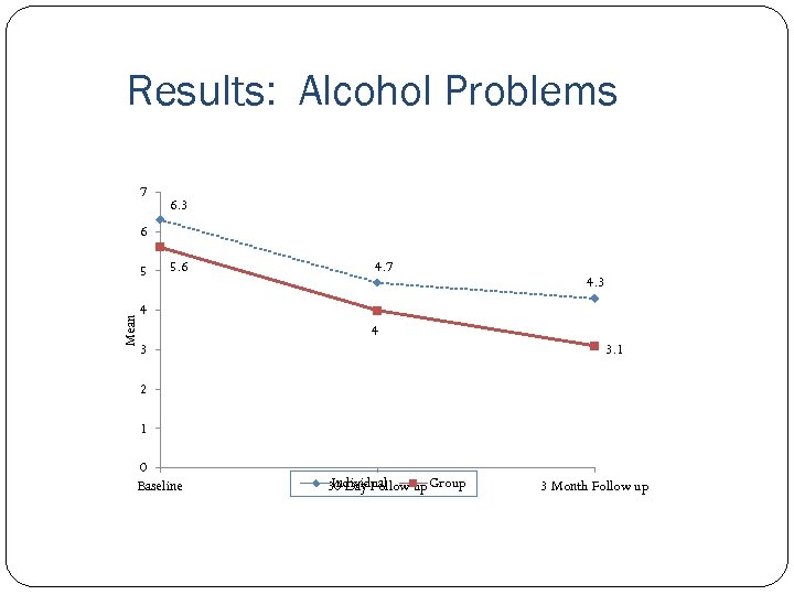 Results: Alcohol Problems 7 6. 3 6 Mean 5 5. 6 4. 7 4.