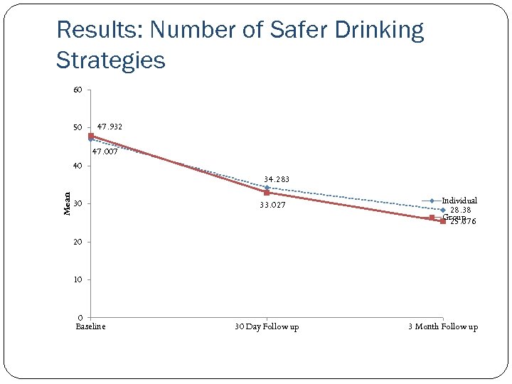 Results: Number of Safer Drinking Strategies 60 50 47. 932 47. 007 40 Mean