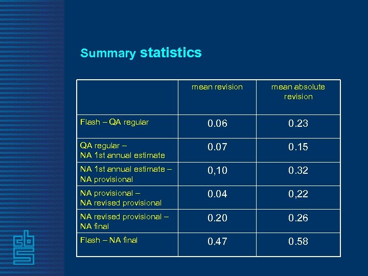 Summary statistics mean revision mean absolute revision Flash – QA regular 0. 06 0.