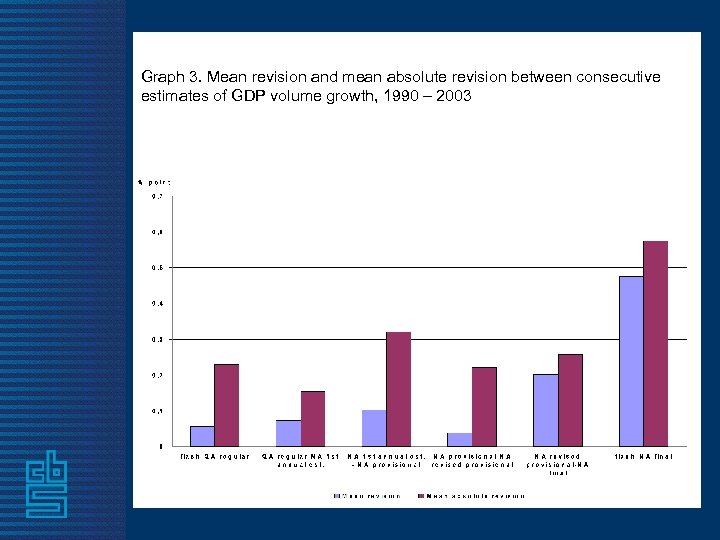 Graph 3. Mean revision and mean absolute revision between consecutive estimates of GDP volume