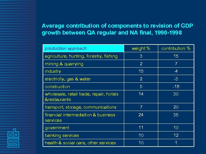 Average contribution of components to revision of GDP growth between QA regular and NA
