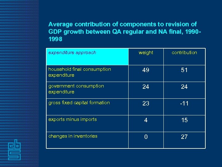 Average contribution of components to revision of GDP growth between QA regular and NA