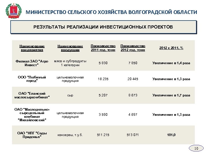 МИНИСТЕРСТВО СЕЛЬСКОГО ХОЗЯЙСТВА ВОЛГОГРАДСКОЙ ОБЛАСТИ РЕЗУЛЬТАТЫ РЕАЛИЗАЦИИ ИНВЕСТИЦИОННЫХ ПРОЕКТОВ Наименование предприятия Наименование продукции Производство