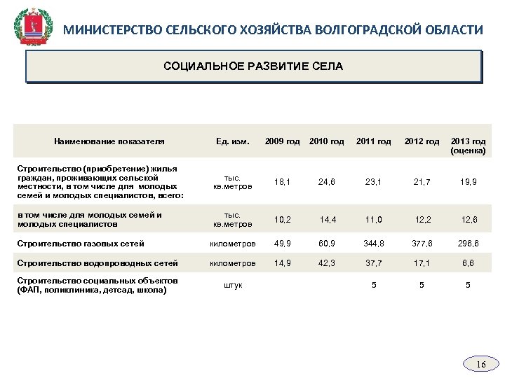 МИНИСТЕРСТВО СЕЛЬСКОГО ХОЗЯЙСТВА ВОЛГОГРАДСКОЙ ОБЛАСТИ СОЦИАЛЬНОЕ РАЗВИТИЕ СЕЛА Ед. изм. 2009 год 2010 год