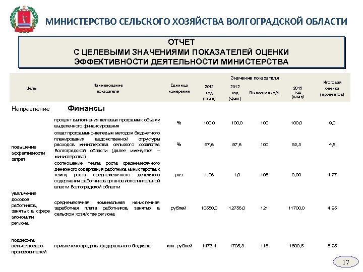 МИНИСТЕРСТВО СЕЛЬСКОГО ХОЗЯЙСТВА ВОЛГОГРАДСКОЙ ОБЛАСТИ ОТЧЕТ С ЦЕЛЕВЫМИ ЗНАЧЕНИЯМИ ПОКАЗАТЕЛЕЙ ОЦЕНКИ ЭФФЕКТИВНОСТИ ДЕЯТЕЛЬНОСТИ МИНИСТЕРСТВА