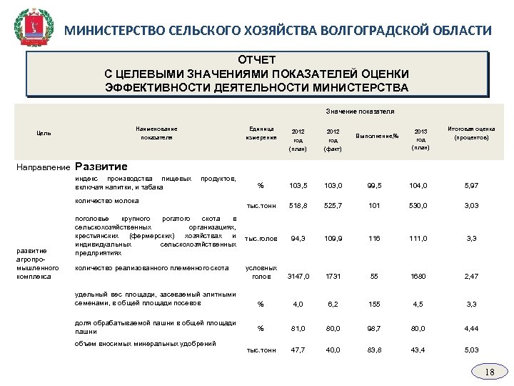 МИНИСТЕРСТВО СЕЛЬСКОГО ХОЗЯЙСТВА ВОЛГОГРАДСКОЙ ОБЛАСТИ ОТЧЕТ С ЦЕЛЕВЫМИ ЗНАЧЕНИЯМИ ПОКАЗАТЕЛЕЙ ОЦЕНКИ ЭФФЕКТИВНОСТИ ДЕЯТЕЛЬНОСТИ МИНИСТЕРСТВА