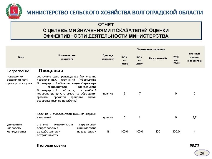 МИНИСТЕРСТВО СЕЛЬСКОГО ХОЗЯЙСТВА ВОЛГОГРАДСКОЙ ОБЛАСТИ ОТЧЕТ С ЦЕЛЕВЫМИ ЗНАЧЕНИЯМИ ПОКАЗАТЕЛЕЙ ОЦЕНКИ ЭФФЕКТИВНОСТИ ДЕЯТЕЛЬНОСТИ МИНИСТЕРСТВА