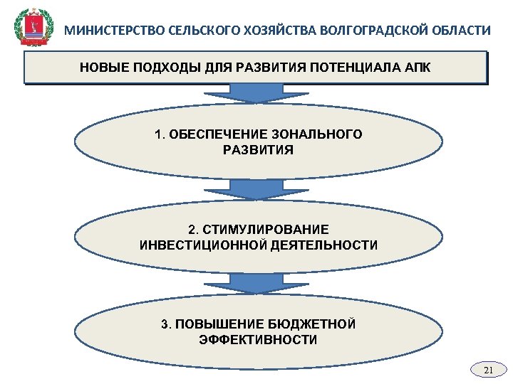 МИНИСТЕРСТВО СЕЛЬСКОГО ХОЗЯЙСТВА ВОЛГОГРАДСКОЙ ОБЛАСТИ НОВЫЕ ПОДХОДЫ ДЛЯ РАЗВИТИЯ ПОТЕНЦИАЛА АПК 1. ОБЕСПЕЧЕНИЕ ЗОНАЛЬНОГО