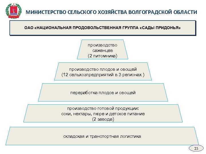 МИНИСТЕРСТВО СЕЛЬСКОГО ХОЗЯЙСТВА ВОЛГОГРАДСКОЙ ОБЛАСТИ ОАО «НАЦИОНАЛЬНАЯ ПРОДОВОЛЬСТВЕННАЯ ГРУППА «САДЫ ПРИДОНЬЯ» производство саженцев (2