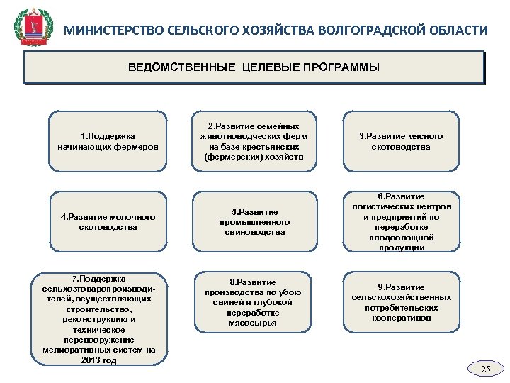 МИНИСТЕРСТВО СЕЛЬСКОГО ХОЗЯЙСТВА ВОЛГОГРАДСКОЙ ОБЛАСТИ ВЕДОМСТВЕННЫЕ ЦЕЛЕВЫЕ ПРОГРАММЫ 1. Поддержка начинающих фермеров 4. Развитие