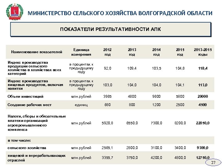 МИНИСТЕРСТВО СЕЛЬСКОГО ХОЗЯЙСТВА ВОЛГОГРАДСКОЙ ОБЛАСТИ ПОКАЗАТЕЛИ РЕЗУЛЬТАТИВНОСТИ АПК Единица измерения 2012 год 2013 год