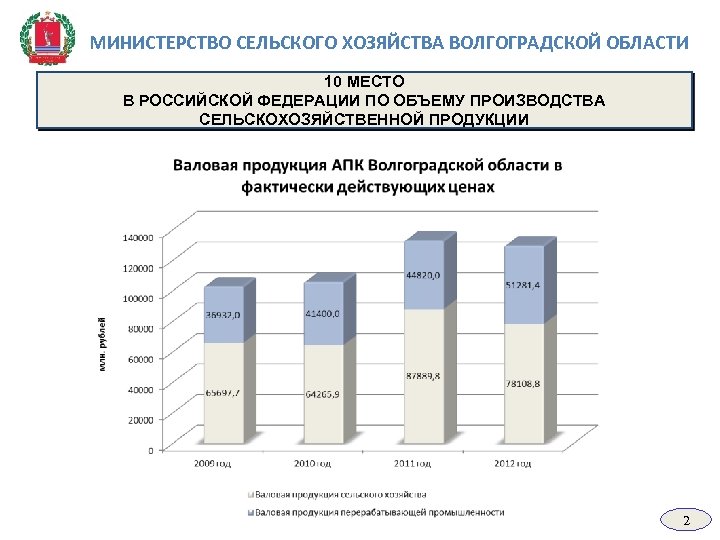 МИНИСТЕРСТВО СЕЛЬСКОГО ХОЗЯЙСТВА ВОЛГОГРАДСКОЙ ОБЛАСТИ 10 МЕСТО В РОССИЙСКОЙ ФЕДЕРАЦИИ ПО ОБЪЕМУ ПРОИЗВОДСТВА СЕЛЬСКОХОЗЯЙСТВЕННОЙ