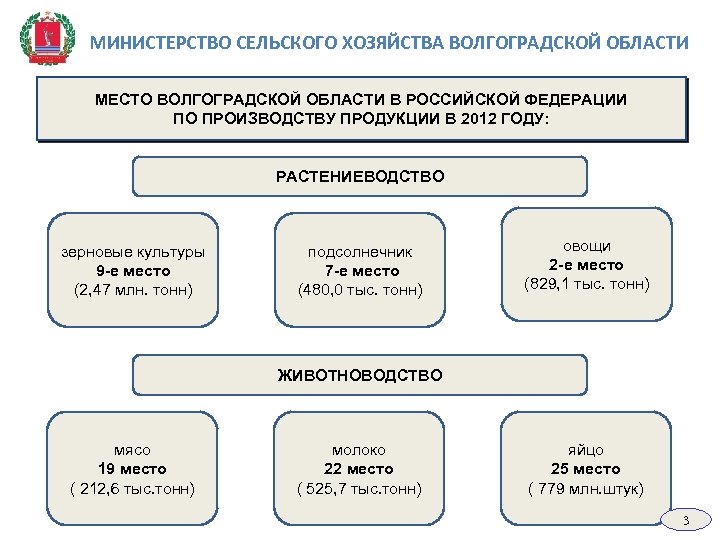 МИНИСТЕРСТВО СЕЛЬСКОГО ХОЗЯЙСТВА ВОЛГОГРАДСКОЙ ОБЛАСТИ МЕСТО ВОЛГОГРАДСКОЙ ОБЛАСТИ В РОССИЙСКОЙ ФЕДЕРАЦИИ ПО ПРОИЗВОДСТВУ ПРОДУКЦИИ