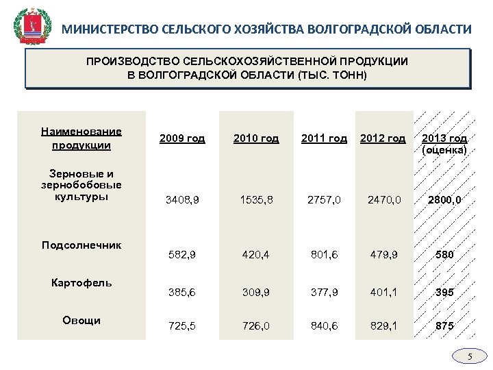 МИНИСТЕРСТВО СЕЛЬСКОГО ХОЗЯЙСТВА ВОЛГОГРАДСКОЙ ОБЛАСТИ ПРОИЗВОДСТВО СЕЛЬСКОХОЗЯЙСТВЕННОЙ ПРОДУКЦИИ В ВОЛГОГРАДСКОЙ ОБЛАСТИ (ТЫС. ТОНН) Наименование