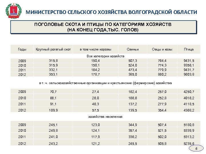 МИНИСТЕРСТВО СЕЛЬСКОГО ХОЗЯЙСТВА ВОЛГОГРАДСКОЙ ОБЛАСТИ ПОГОЛОВЬЕ СКОТА И ПТИЦЫ ПО КАТЕГОРИЯМ ХОЗЯЙСТВ (НА КОНЕЦ