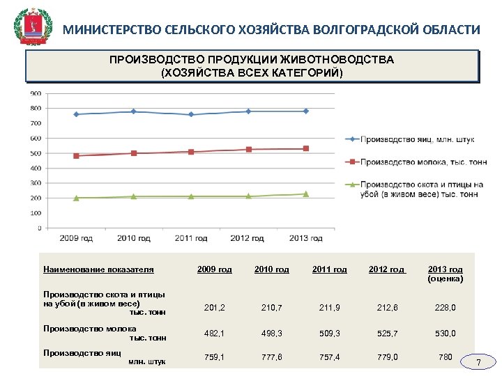 МИНИСТЕРСТВО СЕЛЬСКОГО ХОЗЯЙСТВА ВОЛГОГРАДСКОЙ ОБЛАСТИ ПРОИЗВОДСТВО ПРОДУКЦИИ ЖИВОТНОВОДСТВА (ХОЗЯЙСТВА ВСЕХ КАТЕГОРИЙ) Наименование показателя 2009