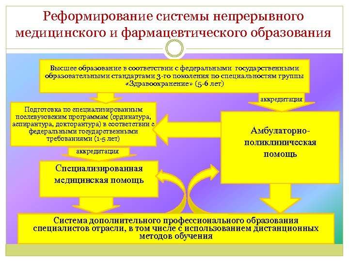 Реформирование системы непрерывного медицинского и фармацевтического образования Высшее образование в соответствии с федеральными государственными