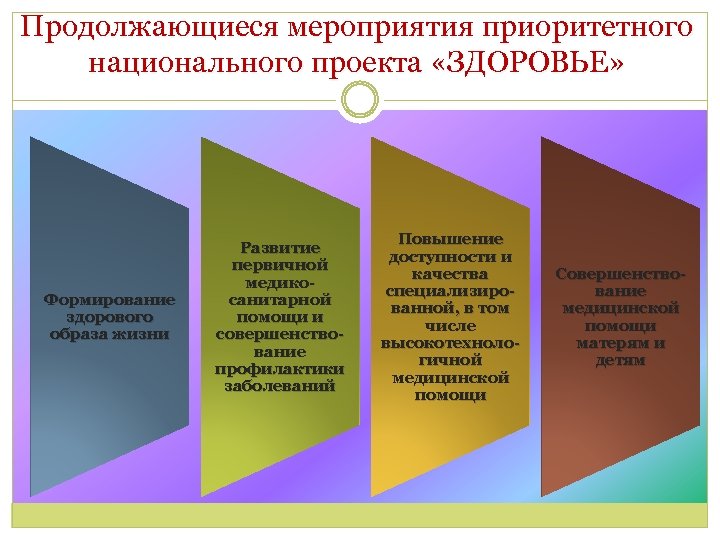 Продолжающиеся мероприятия приоритетного национального проекта «ЗДОРОВЬЕ» Формирование здорового образа жизни Развитие первичной медикосанитарной помощи