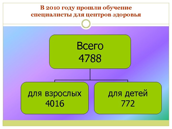В 2010 году прошли обучение специалисты для центров здоровья Всего 4788 для взрослых 4016