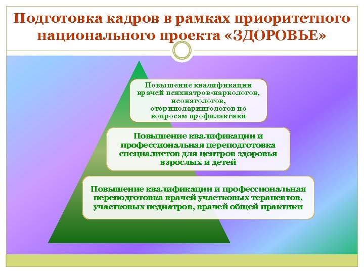 Подготовка кадров в рамках приоритетного национального проекта «ЗДОРОВЬЕ» Повышение квалификации врачей психиатров-наркологов, неонатологов, оториноларингологов