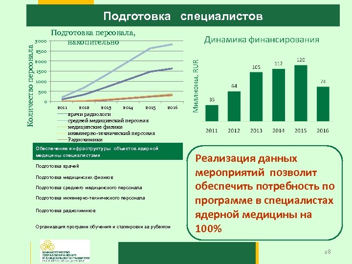 Подготовка специалистов Количество персонала 3000 Подготовка персонала, накопительно 2500 2000 1500 1000 500 0