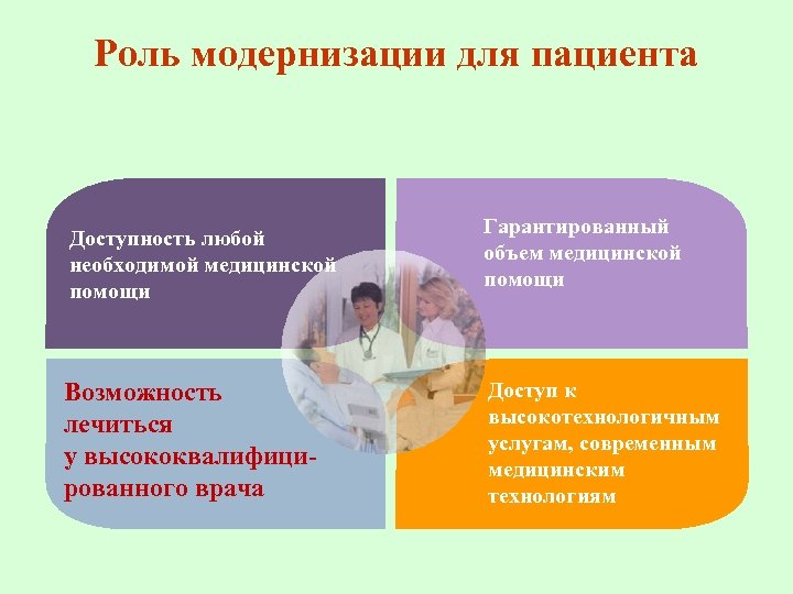 Роль модернизации для пациента Доступность любой необходимой медицинской помощи Возможность лечиться у высококвалифицированного врача