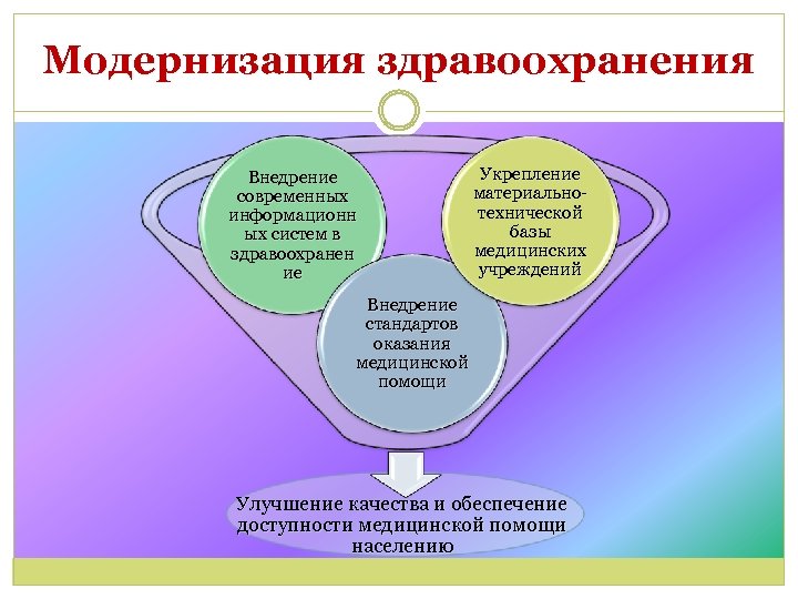 Модернизация здравоохранения Внедрение современных информационн ых систем в здравоохранен ие Укрепление материальнотехнической базы медицинских