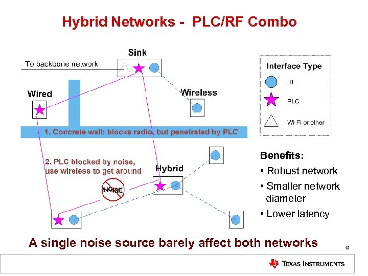 Hybrid Networks - PLC/RF Combo Benefits: • Robust network • Smaller network diameter •
