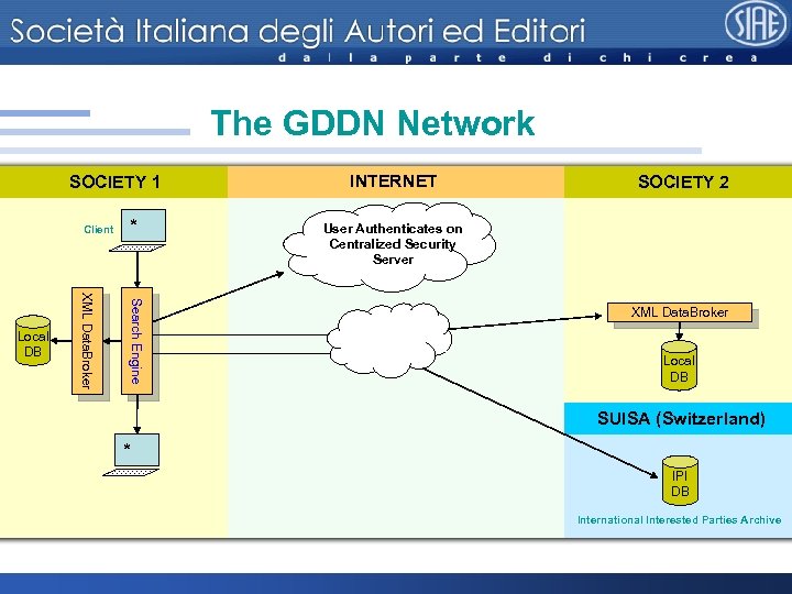 The GDDN Network SOCIETY 1 Client Search Engine XML Data. Broker Local DB *