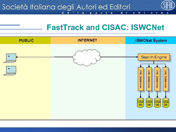 Fast. Track and CISAC: ISWCNet PUBLIC * ISWCNet System Search Engine XML Data. Broker