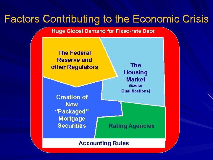 Factors Contributing to the Economic Crisis Huge Global Demand for Fixed-rate Debt The Federal