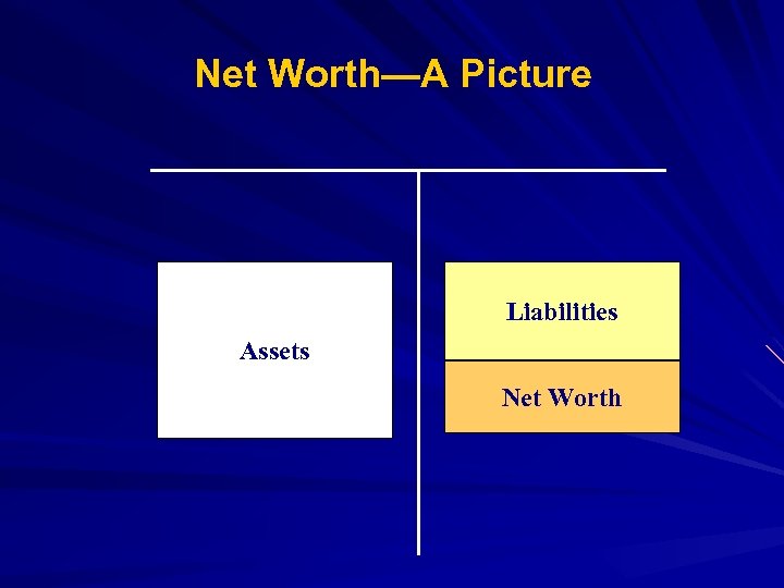 Net Worth—A Picture Liabilities Assets Net Worth 