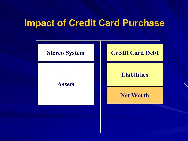 Impact of Credit Card Purchase Stereo System Credit Card Debt Liabilities Assets Net Worth