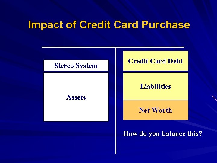 Impact of Credit Card Purchase Stereo System Credit Card Debt Liabilities Assets Net Worth