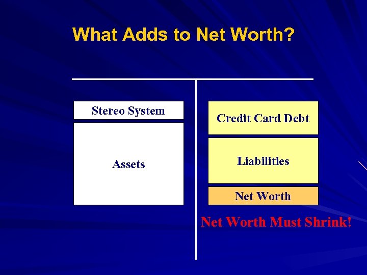 What Adds to Net Worth? Stereo System Assets Credit Card Debt Liabilities Net Worth